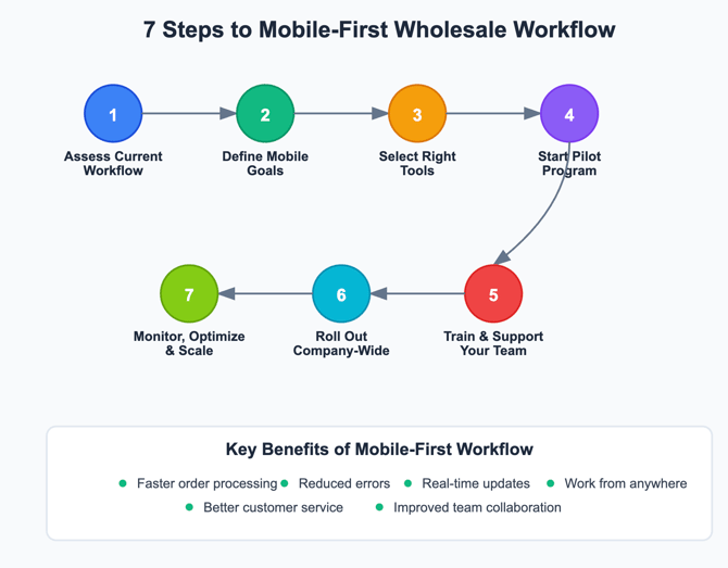 mobile-first-wholesale-distribution-workflow-adoption